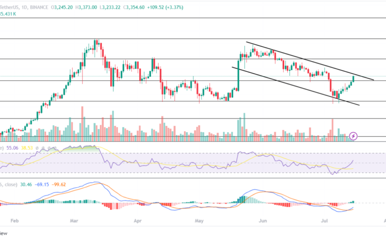 Ethereum Price Hits $3.3K, Eyes To Achieve $4K This Week?