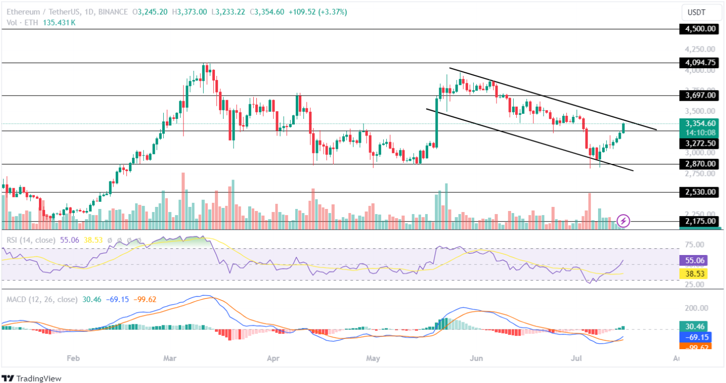 Ethereum Price Hits $3.3K, Eyes To Achieve $4K This Week?
