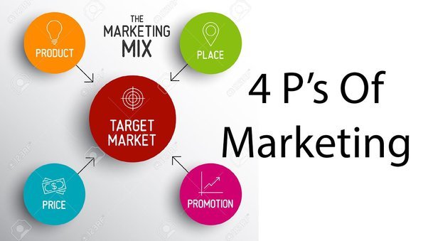 What you didn’t know (and now you do) about the Marketing Mix and the 4Ps of Marketing