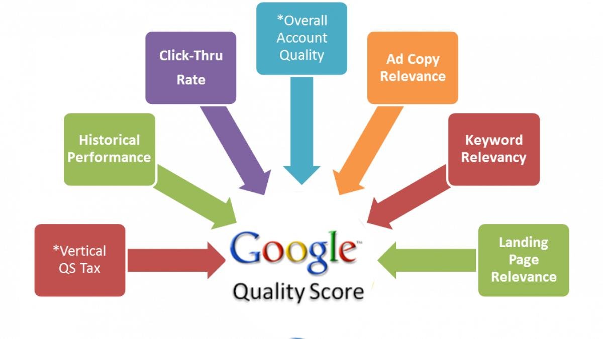 5 Ways to Improve Google AdWords Quality Score