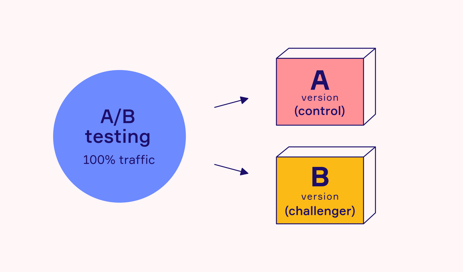 Keys to effective A/B testing