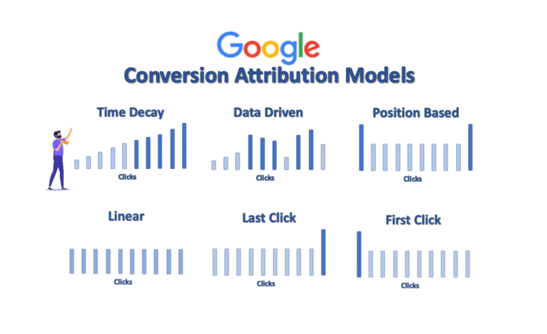 Attribution models in Google AdWords
