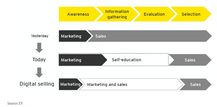 How to Integrate Marketing and Sales