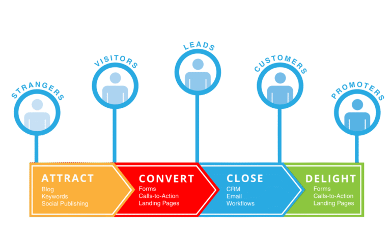 Design a Good Inbound Marketing Plan – Step by Step Guide