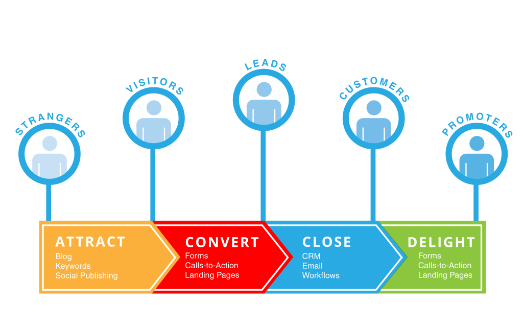 Design a Good Inbound Marketing Plan - Step by Step Guide