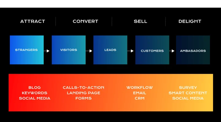 Attraction Marketing vs. Inbound Marketing
