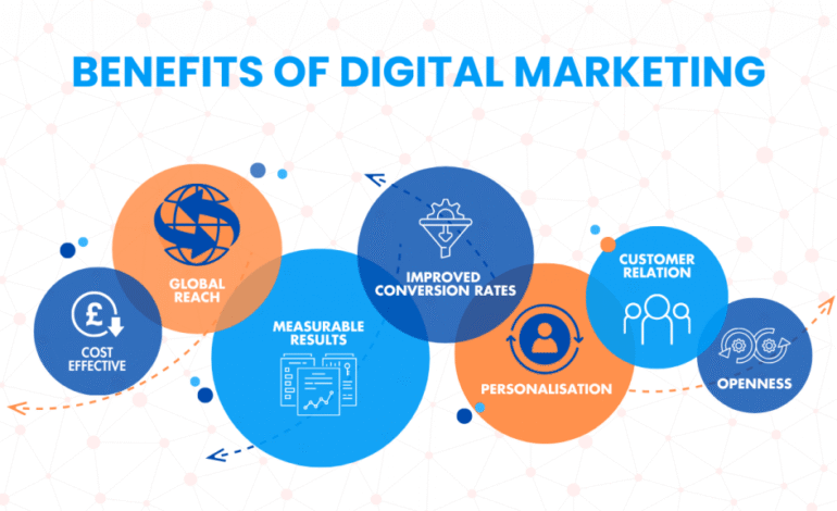 Digital Marketing Plan: How to Make It Effective Step by Step