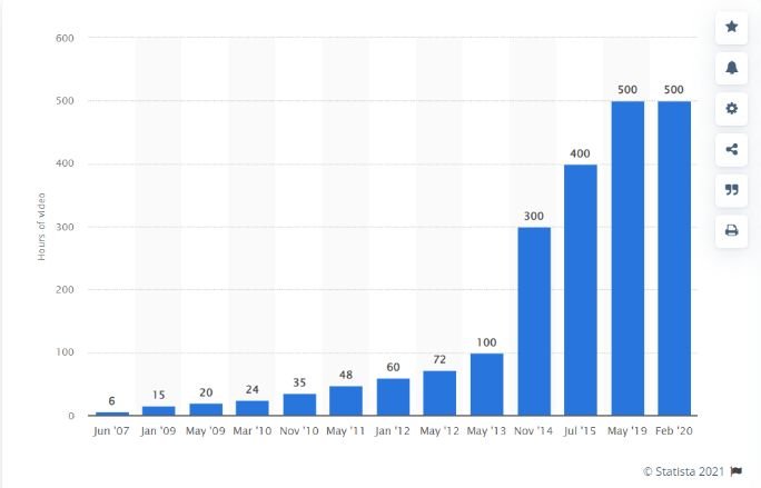 The 10 Statistics and Trends of Video Marketing