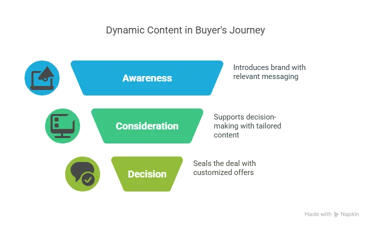 The 7 keys to dynamic content