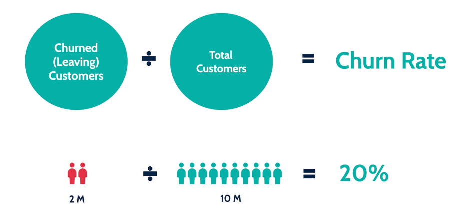 The churn rate or customer cancellation rate