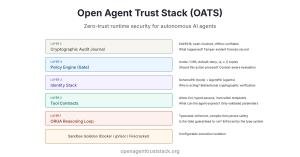 OATS v1.3.0: Open Standard for Zero-Trust AI Agents Adds Substrate-Comparison Evidence