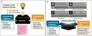In-situ atomic imaging points to a mechanism-driven growth future for 2D materials
