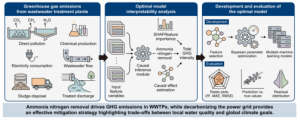 Causal direct drivers of greenhouse gas emissions in 40,722 wastewater treatment plants in China