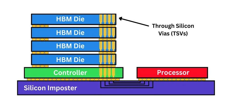High Bandwidth Memory (HBM) (2)