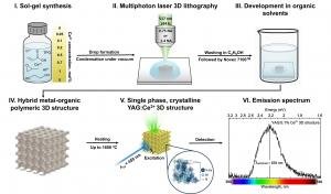 Shaping Luminescence in 3D: Advanced Fabrication of YAG:Ce³⁺ Microstructures