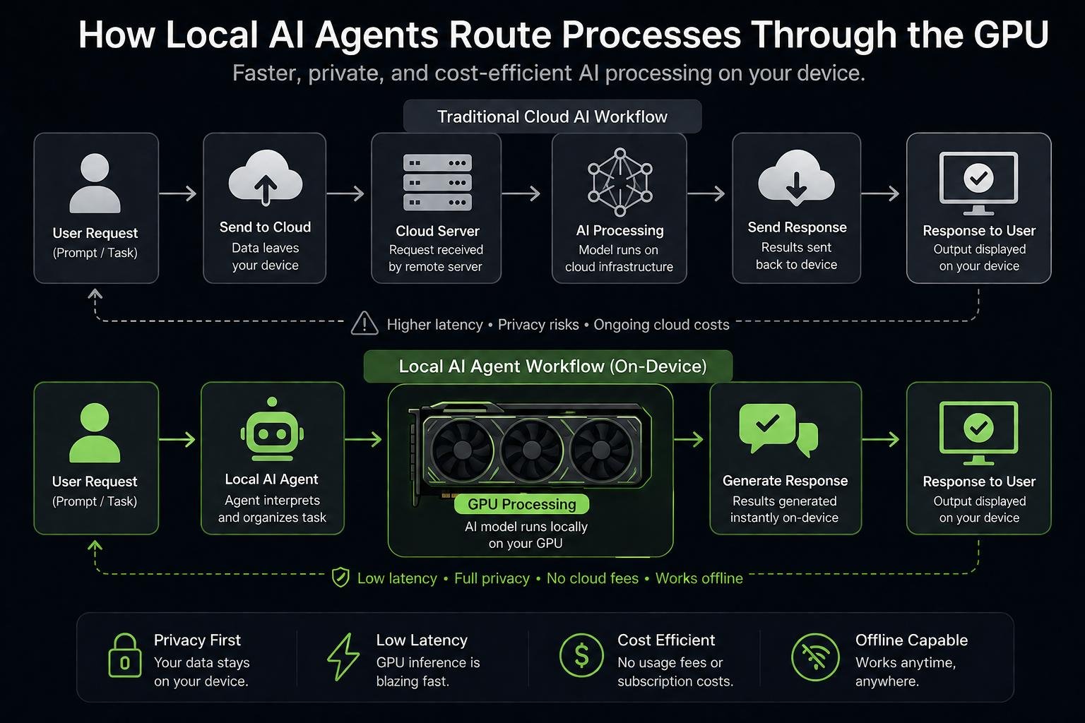 AI process comparison cloud vs local