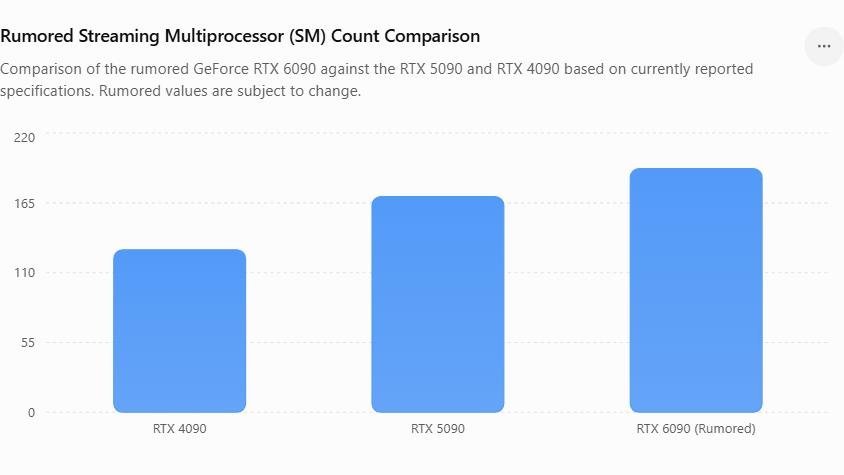 Rumored Streaming Multiprocessor (SM) Count Comparison