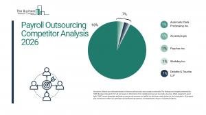 Payroll Outsourcing Market Competition Analysis, Leading Innovators, and Revenue Growth Opportunities